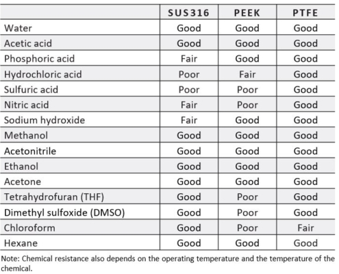 PEEK Chemical Resistance Test