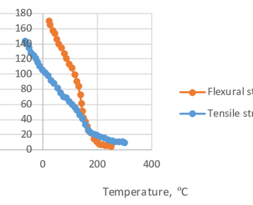 PEEK Temperature Resistance Chart
